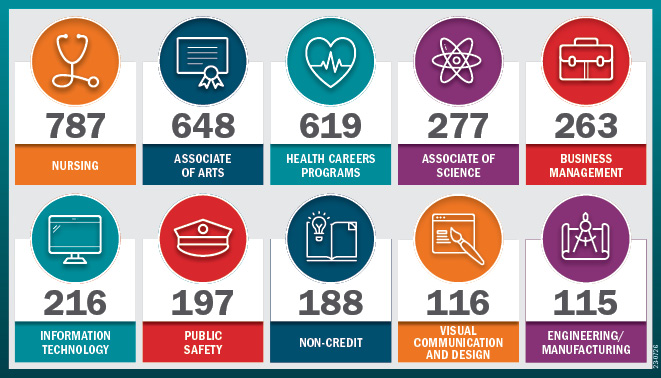 The numbers of students in each major who received scholarships are: 1. Nursing, 787 students; 2. Associate of Arts, 648; 3. Health Careers, 619; 4. Associate of Science, 277; 5. Business Management, 263; 6. Info Technology, 216; 7. Public Safety, 197; 8. Non-credit, 188; 9. Visual Communication & Design, 116; 10. Engineering/Manufacturing, 115.