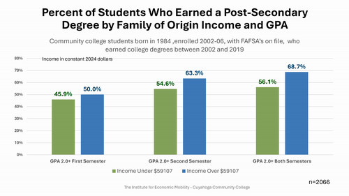 Tri-C Institute for Economic Mobility Research Projects: Cleveland, Ohio